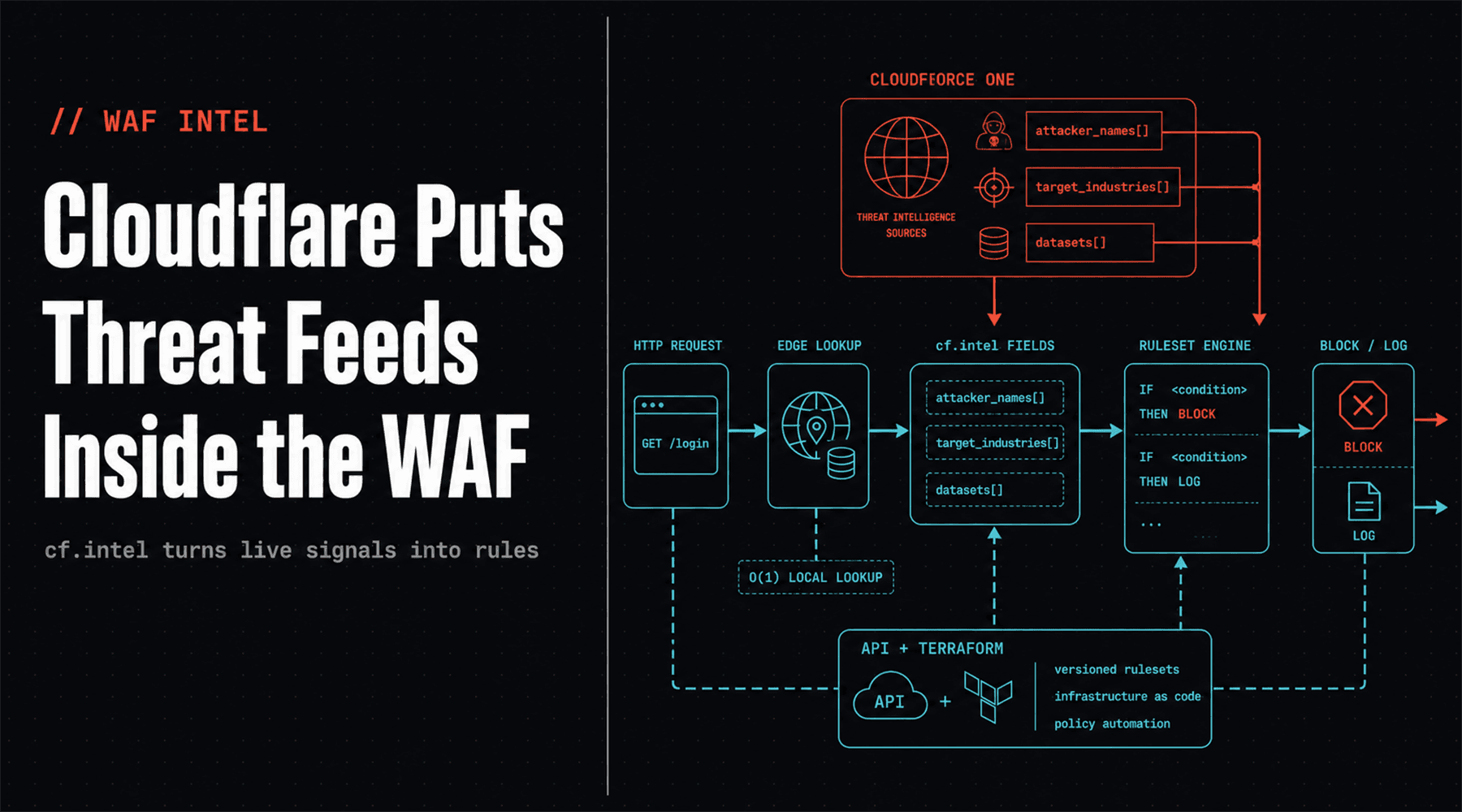 Cover image for Cloudflare Puts Threat Feeds Inside the WAF