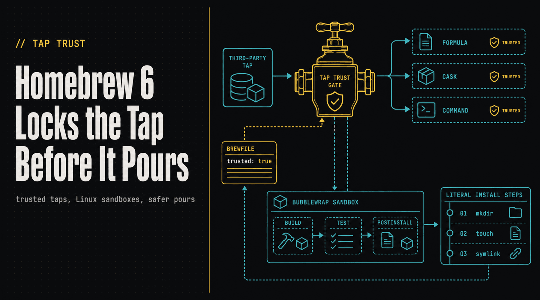 Cover image for Homebrew 6 Locks the Tap Before It Pours Cover image for Homebrew 6 Locks the Tap Before It Pours