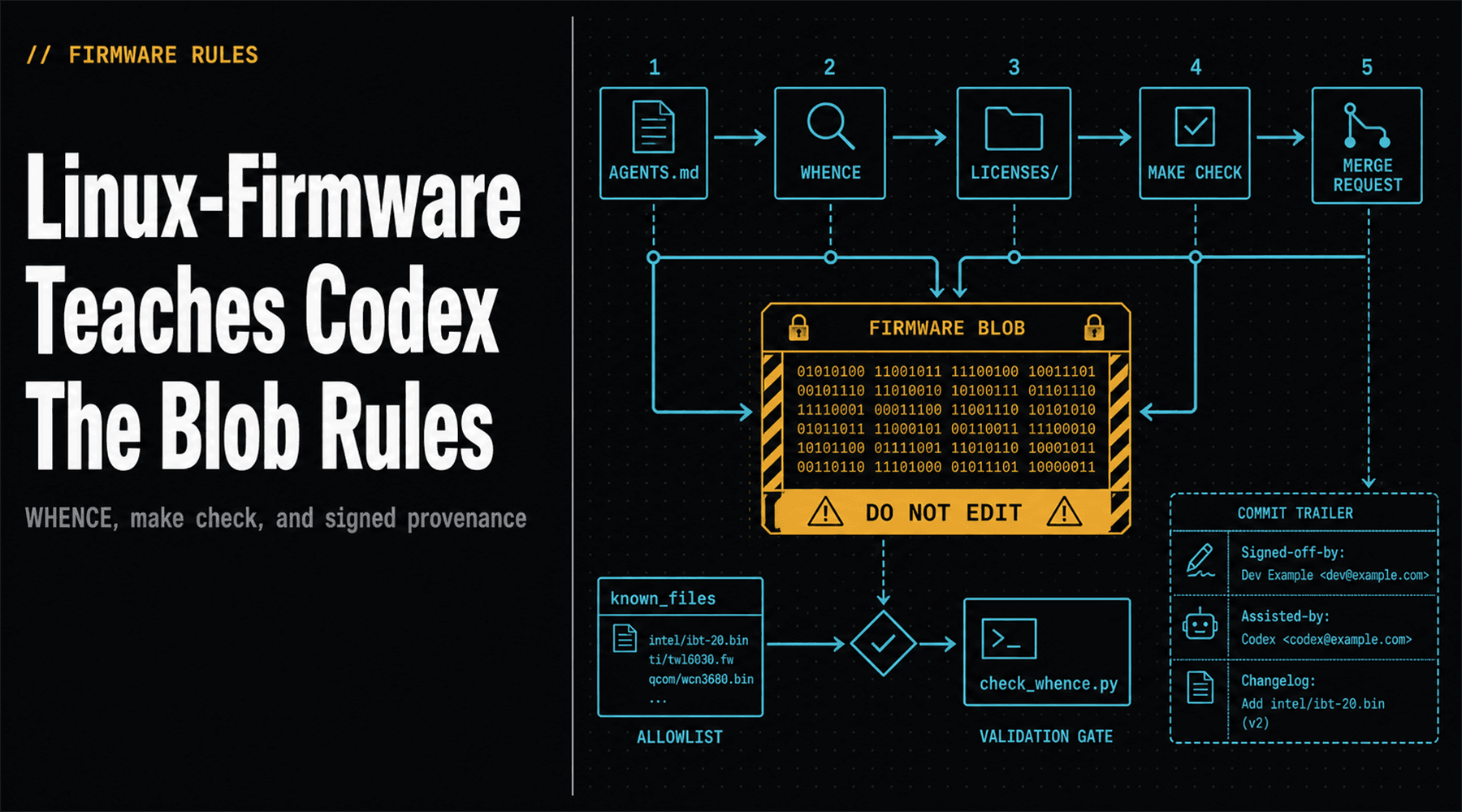 Cover image for Linux-Firmware Teaches Codex the Blob Rules Cover image for Linux-Firmware Teaches Codex the Blob Rules